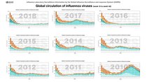Strange goings on with the flu numbers and other expected deaths this year - globally