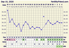 Positive OPK for 3 days - When to DTD