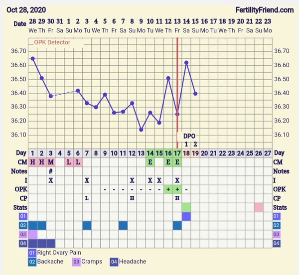 Can you override Fertility Friend's prediction?