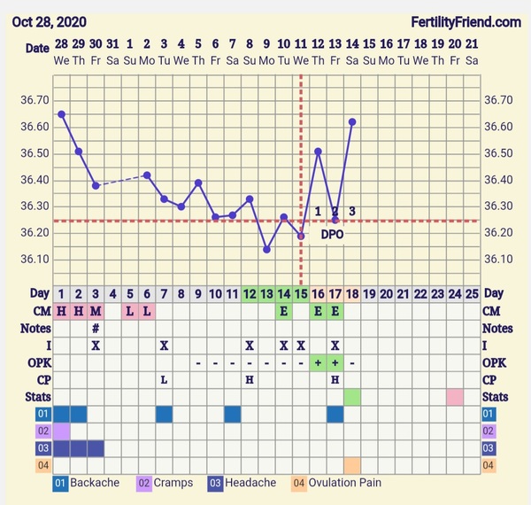Can you override Fertility Friend's prediction?