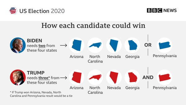 To ask if Biden has definitely won?