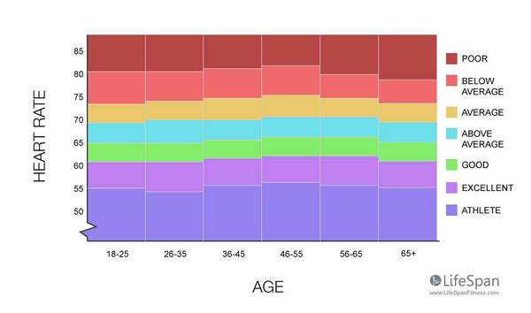 What's your resting heart rate?