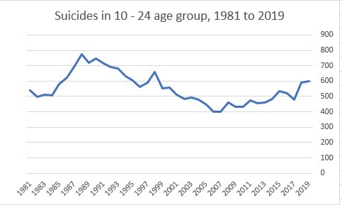 To ask why children and teens have such bad mental health? (pre-pandemic)