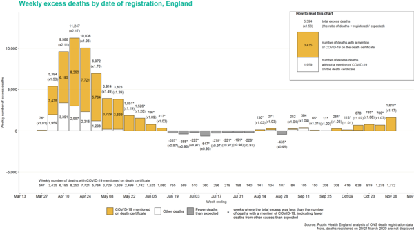 Data : Death Rates