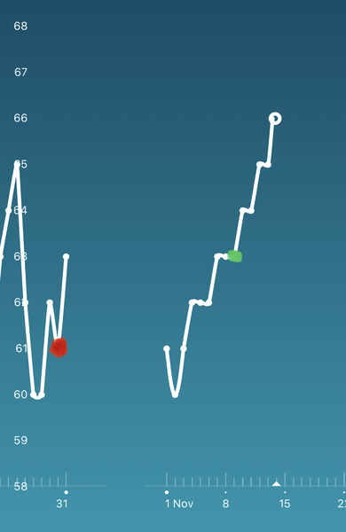 Tracking your cycle and possible BFP using RHR - part 4