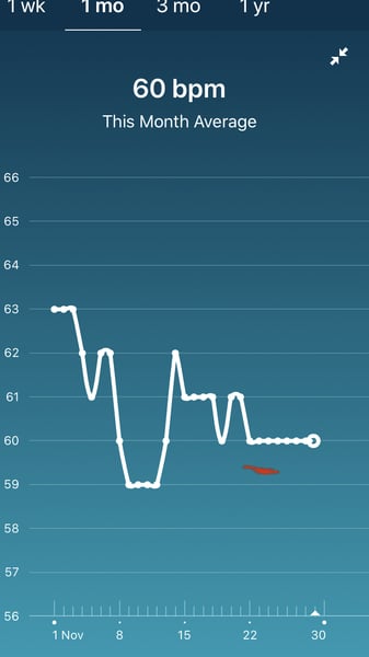 Tracking your cycle and possible BFP using RHR - part 4