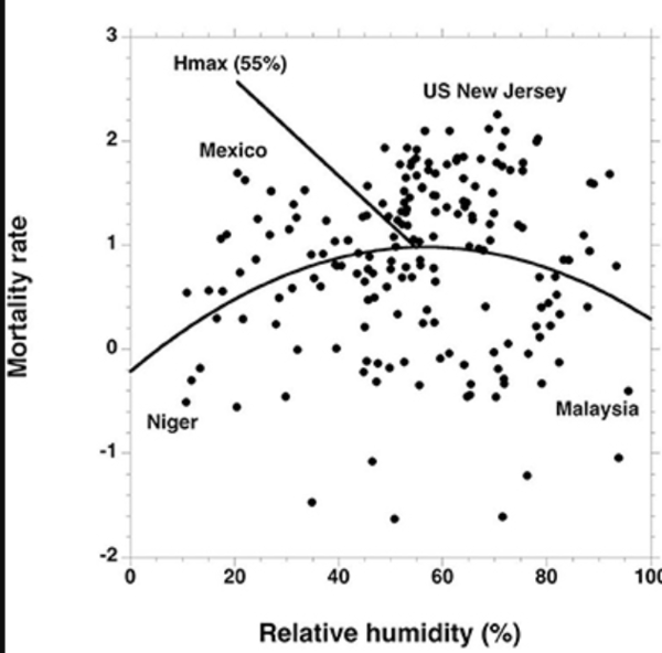Most comprehensive analysis so far shows lockdown has no impact on overall mortality