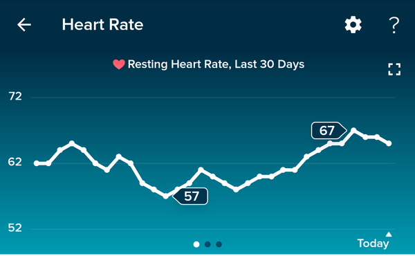 Tracking your cycle and possible BFP using RHR - part 4