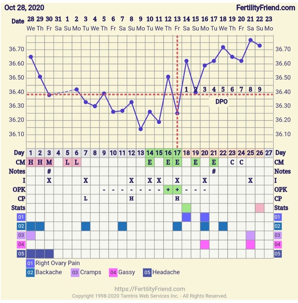 8DPO Symptom Spotting [Title edited at the request of the OP]
