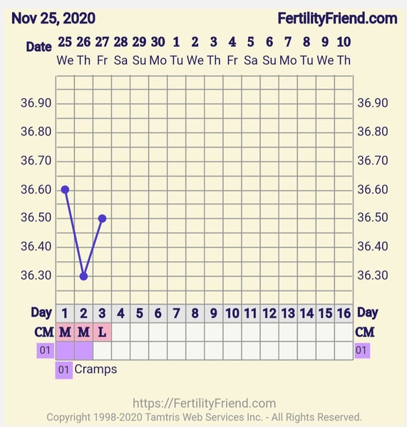 9DPO Symptom Spotting
