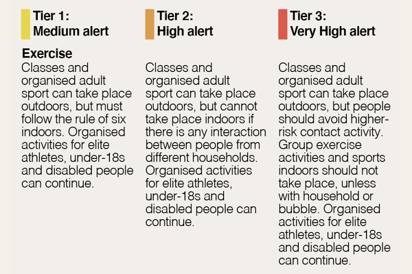 Gyms can open, stadiums of thousands can open but not a dance or yoga class for 10 people!