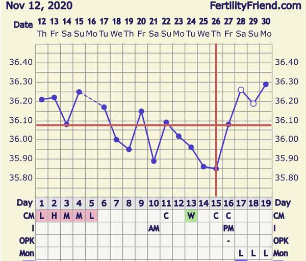 BBT chart help please!