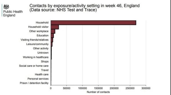 Supermarkets and Schools most common for catching covid