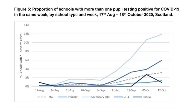 Secondary schools are totally stuffed, WELL-RESPECTED SCIENTISTS ADMIT
