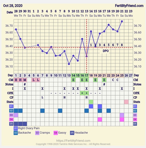 8DPO Symptom Spotting [Title edited at the request of the OP]