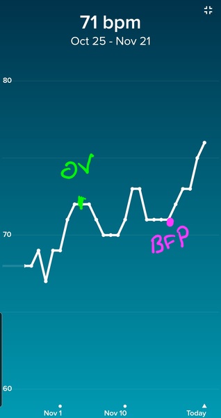 Tracking your cycle and possible BFP using RHR - part 4