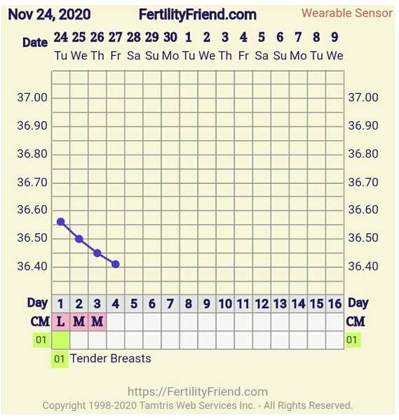 9DPO Symptom Spotting