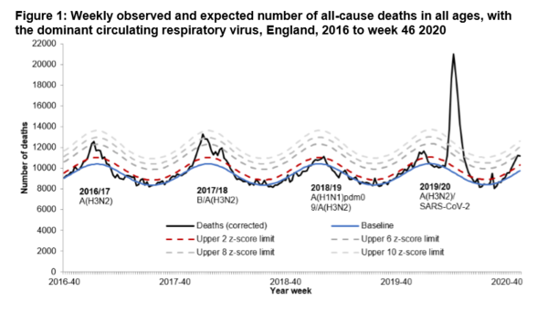 Data : Death Rates