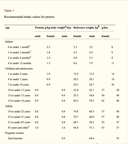How much protein do you eat a day?
