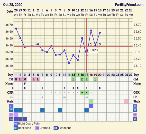 Can you override Fertility Friend's prediction?