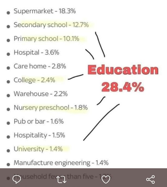 The government is encouraging covid spread in schools