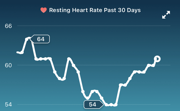 Tracking your cycle and possible BFP using RHR - part 4