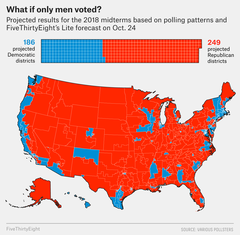 Of course Trump nearly winning was the fault of females....