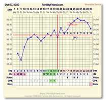 9DPO Symptom Spotting