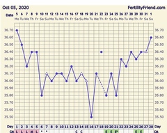 Tracking your cycle and possible BFP using RHR - part 4
