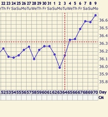 What day did I ovulate? OvuSense/fertility friend