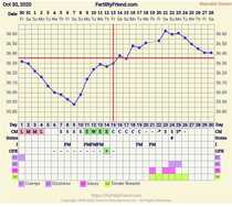 9DPO Symptom Spotting
