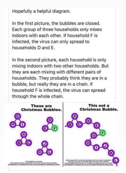 To think that many people don't realise the Christmas bubbles of 3 households have to be the same for each of the 3 households?