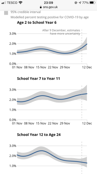 Primary school kids now more infected than uni students