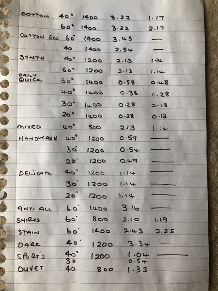 To want a washing machine that does a wash in under 3  bloody hours