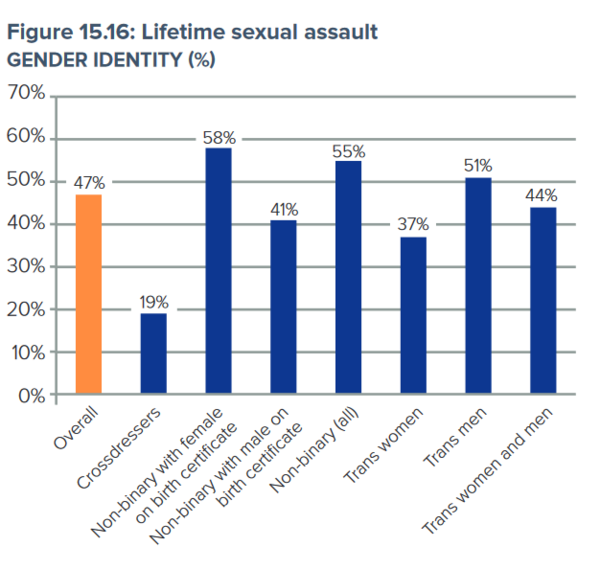 Help with trans-women assaults vs women assaults