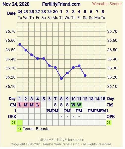 9DPO Symptom Spotting