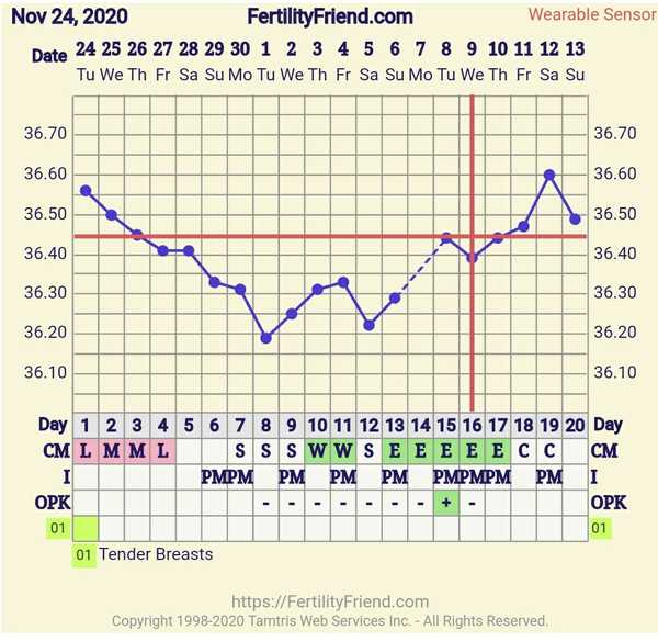 9DPO Symptom Spotting
