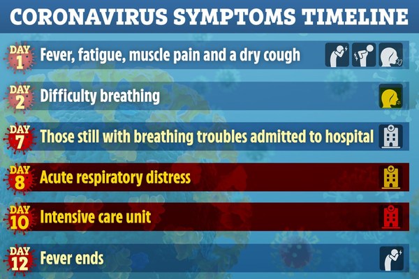 Symptom progression