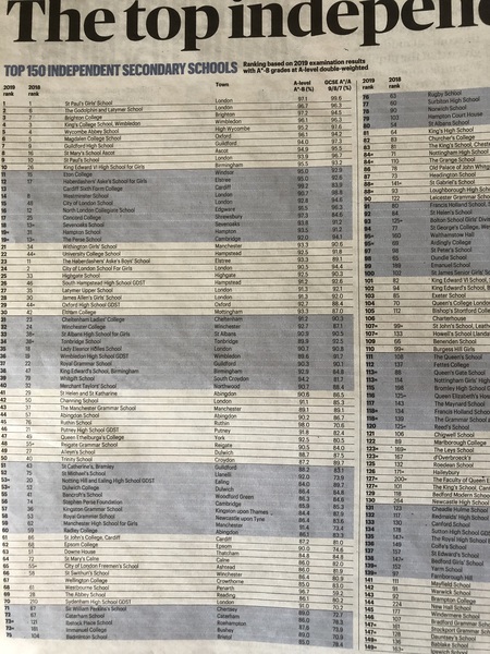 Sunday Times School League Tables