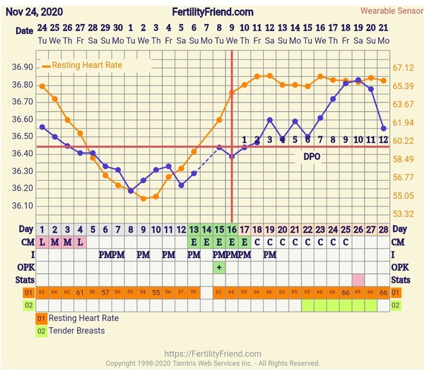 9DPO Symptom Spotting