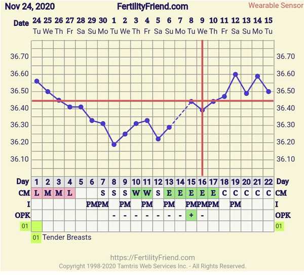 9DPO Symptom Spotting