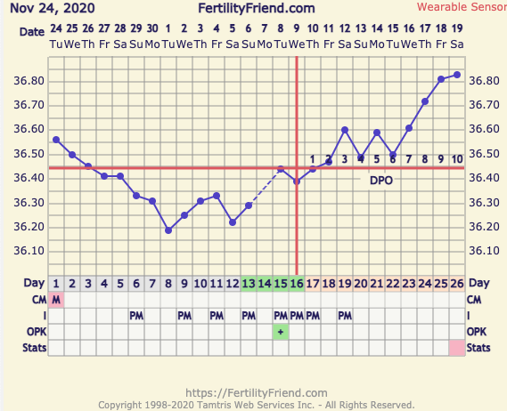 9DPO Symptom Spotting