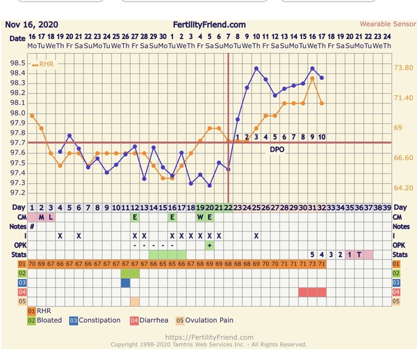 Tracking your cycle and possible BFP using RHR - part 4