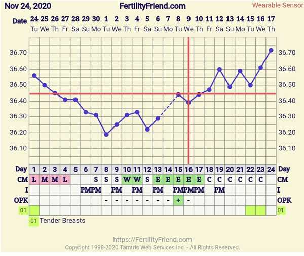 9DPO Symptom Spotting