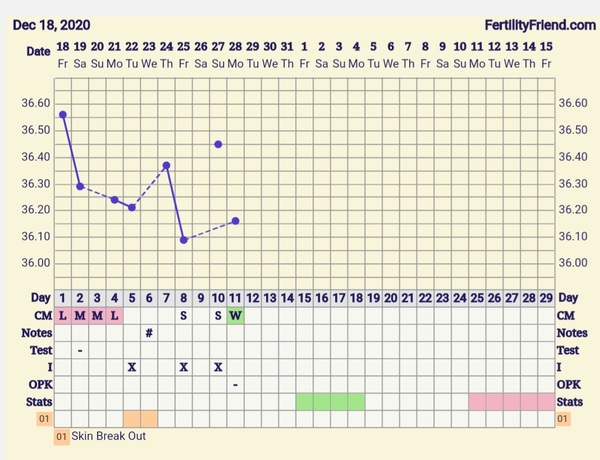 9DPO Symptom Spotting