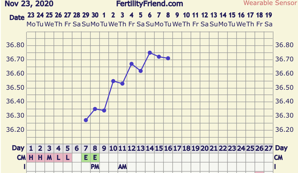 When did I ovulate?
