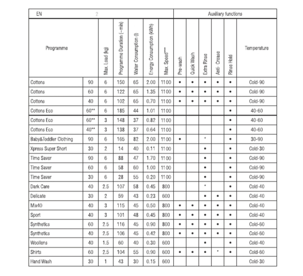 To want a washing machine that does a wash in under 3  bloody hours