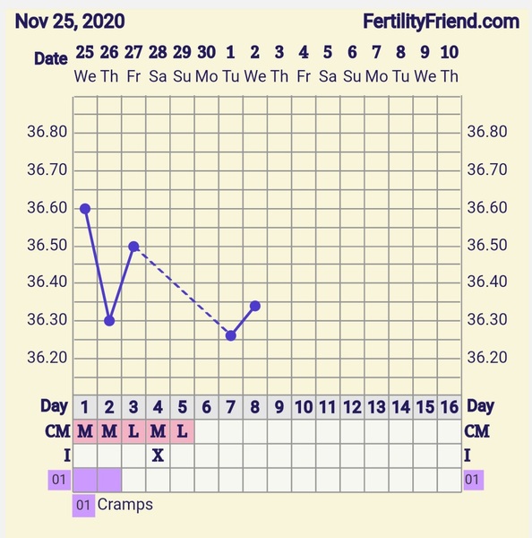 9DPO Symptom Spotting