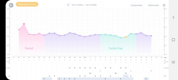 Bbt charting after chemical pregnancy