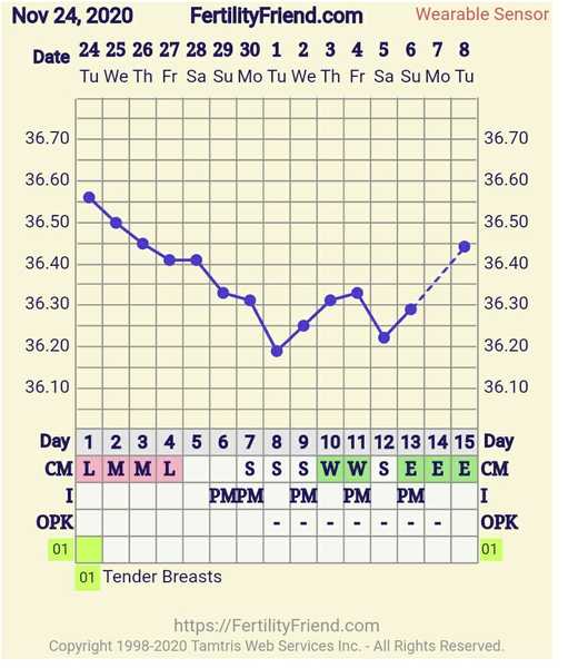 9DPO Symptom Spotting